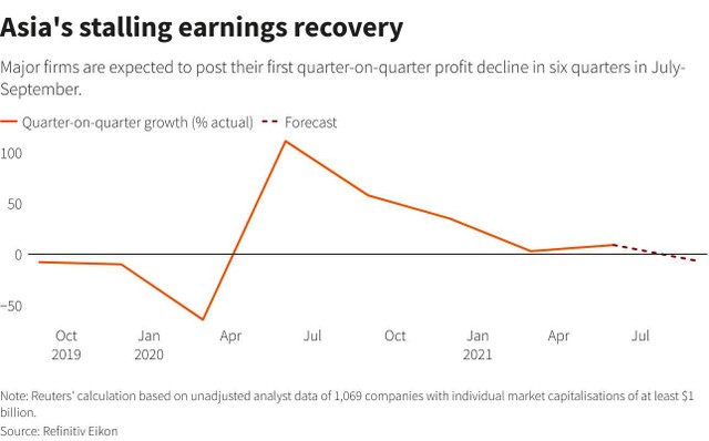 Tăng trưởng lợi nhuận đang đình trệ ở châu Á