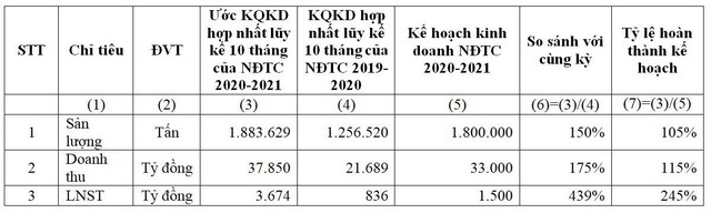 Ước Kết quả kinh doanh hợp nhất lũy kế 10 tháng niên độ tài chính 2020-2021