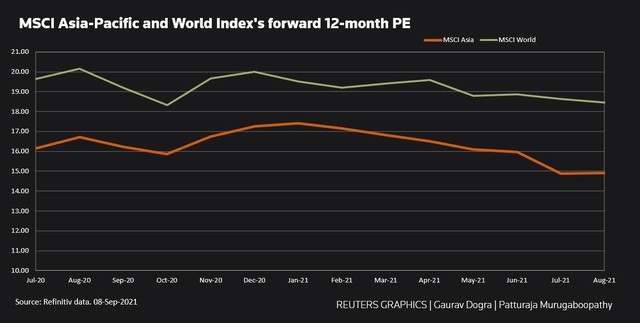 Chỉ số P/E dự phóng 12 tháng Chỉ số P/E dự phóng 12 tháng