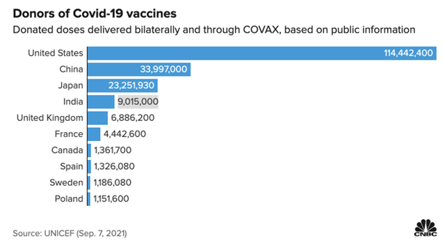 Các nước đã quyên góp vắc xin Covid-19 nhiều nhất thông qua hình thức tài trợ song phương và qua COVAX