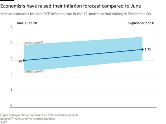 Biểu đồ đường thể hiện dự báo trung bình của các nhà kinh tế về tỷ lệ lạm phát năm 2021 với khoảng tin cậy 80%. Những người được khảo sát đã điều chỉnh dự báo tỷ lệ lạm phát từ 3% trong tháng 6 tăng lên 3,7% trong tháng 9 Biểu đồ đường thể hiện dự báo trung bình của các nhà kinh tế về tỷ lệ lạm phát năm 2021 với khoảng tin cậy 80%. Những người được khảo sát đã điều chỉnh dự báo tỷ lệ lạm phát từ 3% trong tháng 6 tăng lên 3,7% trong tháng 9