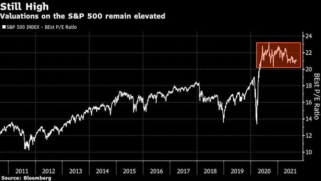 Chỉ số P/E của S&amp;P 500