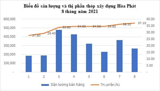 Sản lượng và thị phần thép xây dựng Hòa Phát 8 tháng năm 2021 (Nguồn: HPG)
