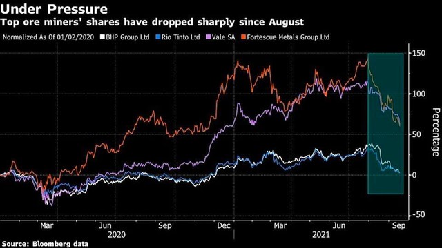 Diễn biến giá cổ phiếu của các nhà khai thác quặng lớn nhất thế giới
