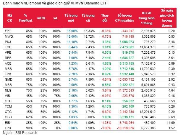 Bảng ước tính danh mục VNDiamond và giao dịch quỹ VFMVN Diamond ETF (Nguồn: SSI Research)