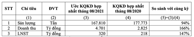 Ước KQKD hợp nhất tháng 8/2021