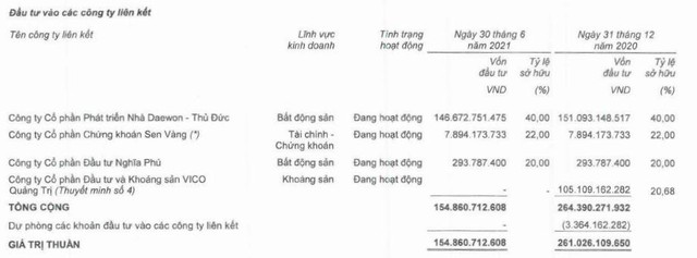 Giá trị đầu tư vào công ty liên kết của TDH đến 30/6/2021