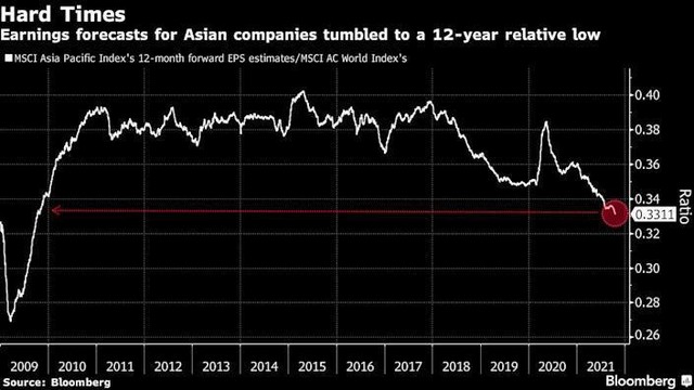 Tỷ lệ EPS kỳ vọng của chỉ số MSCI Asia Pacific và chỉ số MSCI AC World cho thấy xu hướng EPS của khu vực châu Á Thái Bình Dương có xu hướng sụt giảm so với các thị trường khác trên thế giới và dự báo ở mức thấp nhất kể từ năm 2009