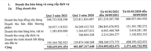 Cơ cấu doanh thu của DPG trong 9 tháng đầu năm 2021 Cơ cấu doanh thu của DPG trong 9 tháng đầu năm 2021