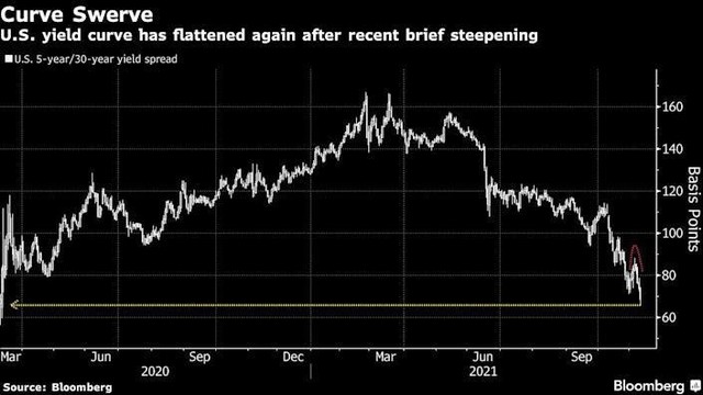 Chênh lệch lợi suất trái phiếu chính phủ Mỹ kỳ hạn 5 năm và 30 năm Chênh lệch lợi suất trái phiếu chính phủ Mỹ kỳ hạn 5 năm và 30 năm