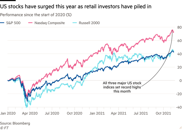 Diễn biến các chỉ số chứng khoán chính của Mỹ