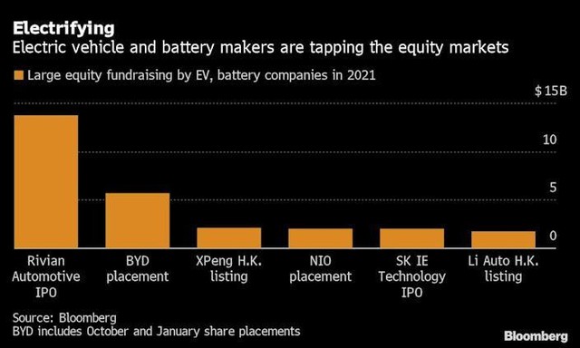 Các thương vụ huy động vốn của các công ty lĩnh vực điện khí hoá trong năm 2021
