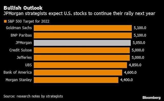 Mục tiêu chỉ số S&amp;P 500 năm 2022 của các ngân hàng đầu tư lớn