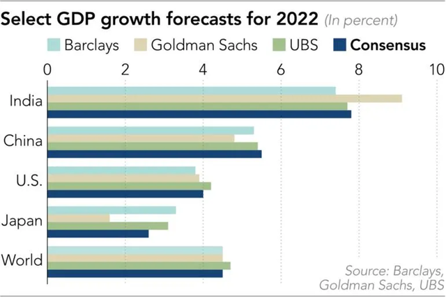 GDP dự báo trong năm 2022