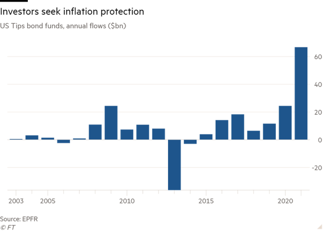 Dòng vốn ròng vào các quỹ đầu tư TIPS