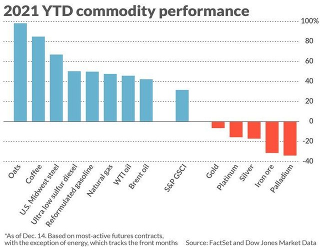 Mức tăng/giảm của các hàng hóa trong năm nay