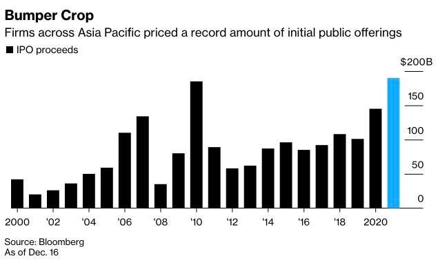 Các công ty trên khắp châu Á Thái Bình Dương có giá trị các thương vụ IPO cao kỷ lục Các công ty trên khắp châu Á Thái Bình Dương có giá trị các thương vụ IPO cao kỷ lục
