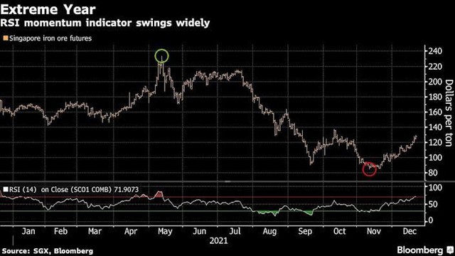 Hợp đồng tương lai quặng sắt tại Singapore
