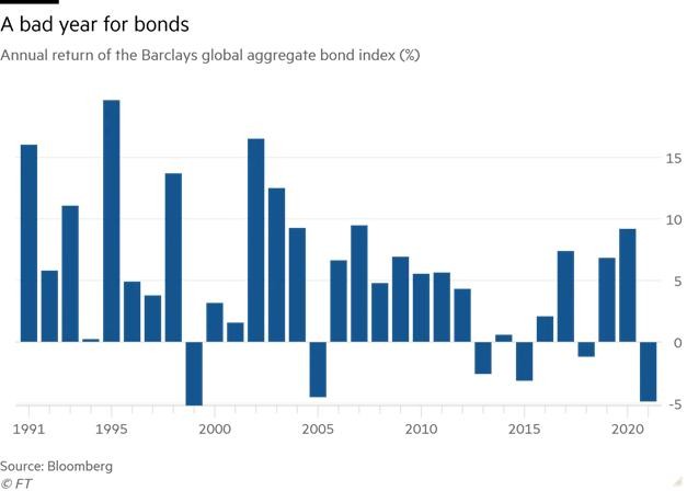 Hiệu suất các năm của chỉ số trái phiếu toàn cầu