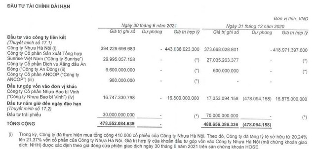 Danh sách đầu tư vào công ty liên kết của AAA tới 30/6/2021