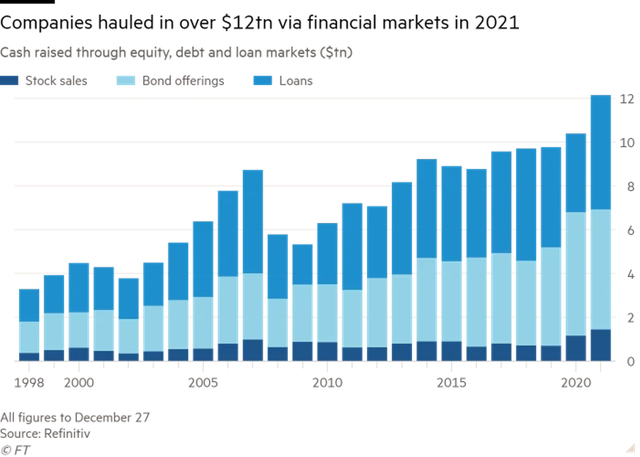 Các công ty huy động vốn cao kỷ lục thông qua các kênh phát hành