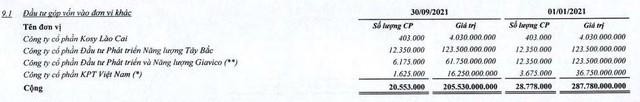 Danh mục đầu tư góp vốn vào đơn vị khác của KOS tính tới 30/9/2021 Danh mục đầu tư góp vốn vào đơn vị khác của KOS tính tới 30/9/2021