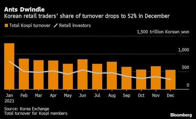 Số lượng tài khoản mở mới ở Hàn Quốc giảm dần