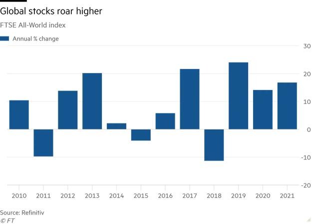 Diễn biến chỉ số FTSE All World