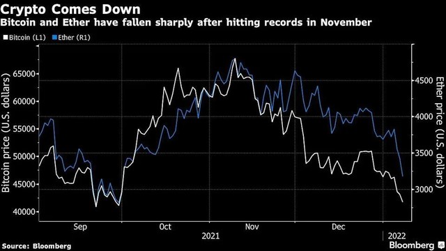 Diễn biến hai đồng tiền kỹ thuật số là Bitcoin và Ether