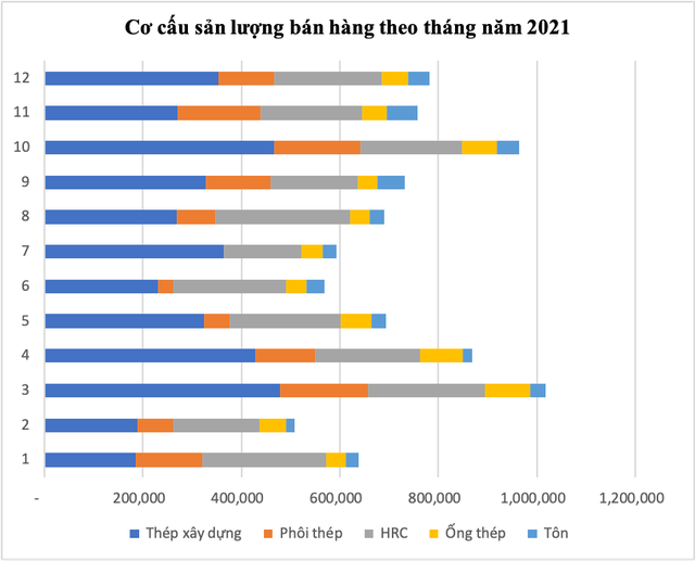 Cơ cấu sản lượng bán hàng theo tháng năm 2021 của HPG.