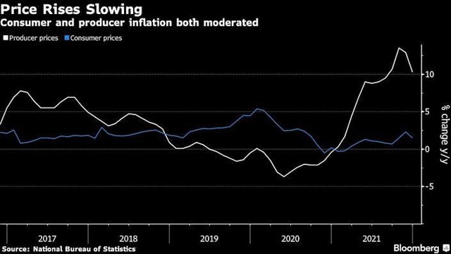 Chỉ số CPI và PPI Chỉ số CPI và PPI
