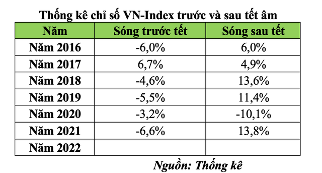 Thống kê chỉ số VN-Index trước và sau Tết Âm lịch Thống kê chỉ số VN-Index trước và sau Tết Âm lịch