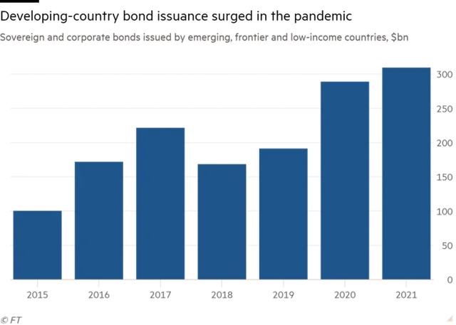 Giá trị trái phiếu chính phủ và trái phiếu doanh nghiệp được phát hành bởi các quốc gia thị trường mới nổi, thị trường cận biên và các quốc gia có thu nhập thấp