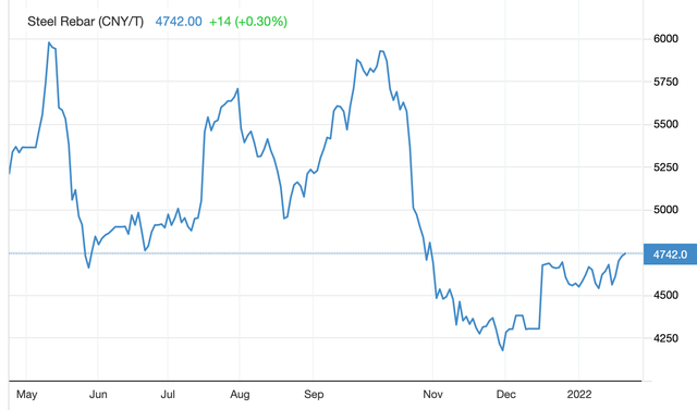 Diễn biến giá thép thế giới bắt đầu giảm từ tháng 5/2021 tới nay
