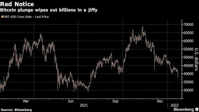 Diễn biến giá Bitcoin
