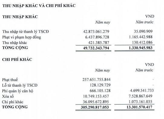 TDH ghi nhận phạt thuế 257,65 tỷ đồng trong năm 2021. TDH ghi nhận phạt thuế 257,65 tỷ đồng trong năm 2021.