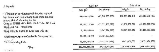 Danh mục nợ xấu của PVD lên tới 183,98 tỷ đồng tính tới 31/12/2021. Danh mục nợ xấu của PVD lên tới 183,98 tỷ đồng tính tới 31/12/2021.