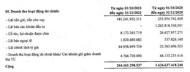 Cơ cấu doanh thu tài chính của GVR trong quý IV/2021.