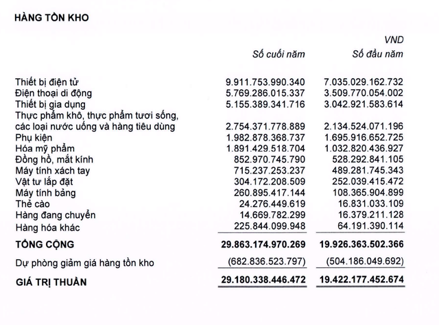MWG tiếp tục tăng trích lập dự phòng giảm giá tồn kho trong năm 2021.