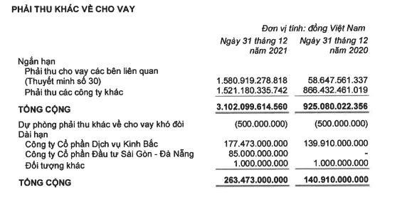 KBC đẩy mạnh cho vay các bên liên quan trong năm 2021.
