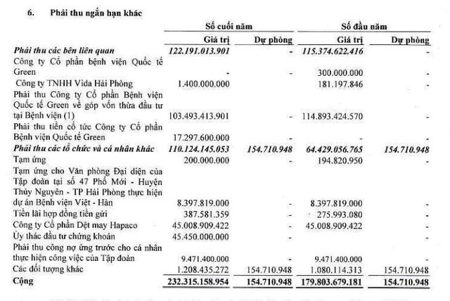 Cơ cấu phải thu ngắn hạn khác của HAP tính tới 31/12/2021.