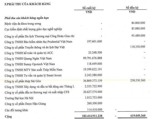 Các khoản phải thu ngắn hạn của DAH tính tới 31/12/2021.