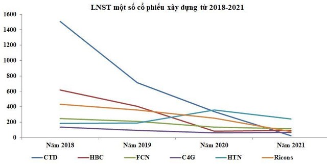 LNST của 6 doanh nghiệp xây dựng từ 2018-2021. (Đơn vị: Tỷ VNĐ)