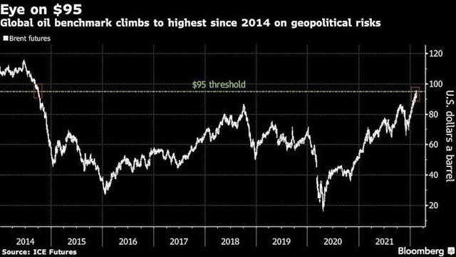 Diễn biến giá dầu Brent.