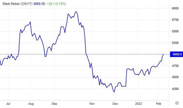 Diễn biến đà tăng của giá thép cây đầu năm 2022.