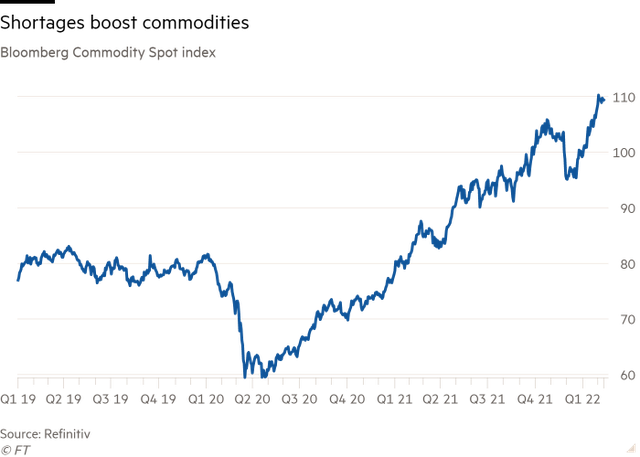 Chỉ số Bloomberg Comodity Spot Index