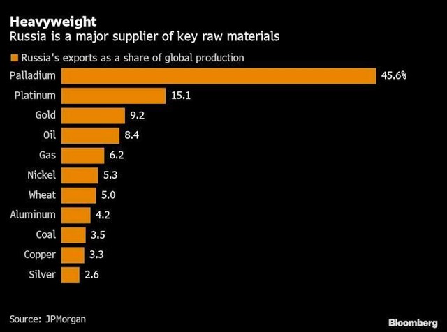 Tỷ trọng xuất khẩu các mặt hàng hoá của Nga trên toàn cầu