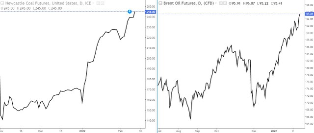 Diễn biến giá dầu và than đang liên tục tăng cao. Diễn biến giá dầu và than đang liên tục tăng cao.