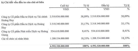 Cơ cấu cổ đông của CRV tính tới 31/12/2021.