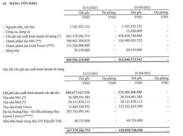 Cơ cấu tồn kho của CRV tính tới 31/12/2021.